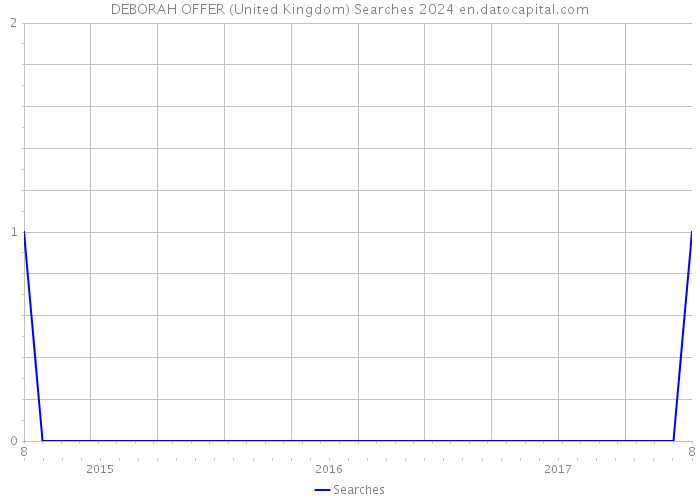 DEBORAH OFFER (United Kingdom) Searches 2024 