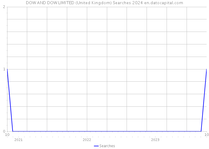 DOW AND DOW LIMITED (United Kingdom) Searches 2024 