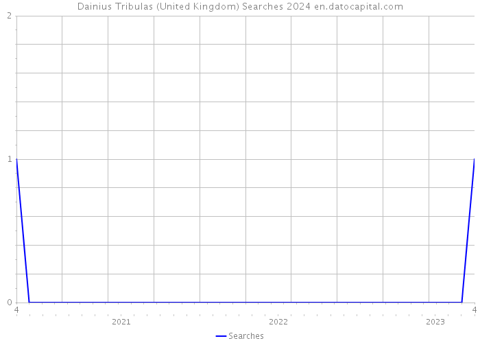 Dainius Tribulas (United Kingdom) Searches 2024 