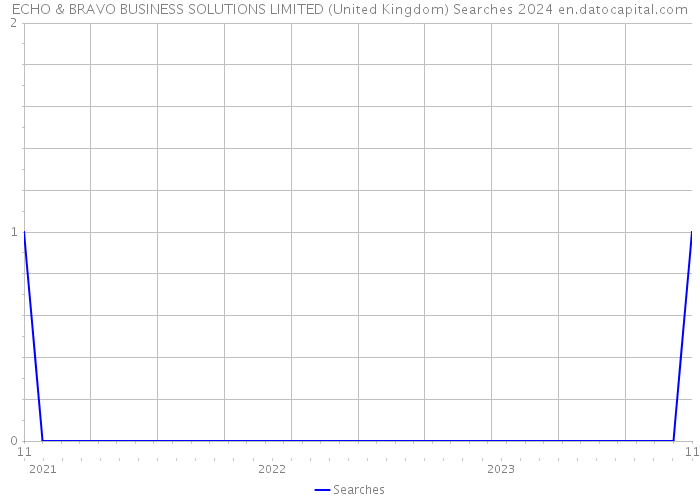 ECHO & BRAVO BUSINESS SOLUTIONS LIMITED (United Kingdom) Searches 2024 
