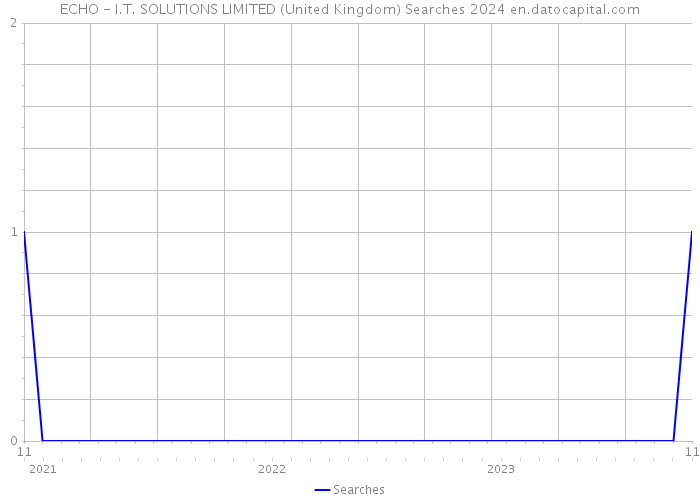 ECHO - I.T. SOLUTIONS LIMITED (United Kingdom) Searches 2024 