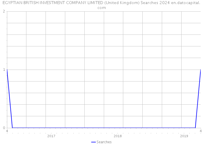 EGYPTIAN BRITISH INVESTMENT COMPANY LIMITED (United Kingdom) Searches 2024 