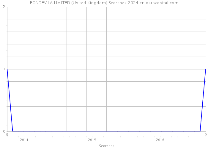 FONDEVILA LIMITED (United Kingdom) Searches 2024 