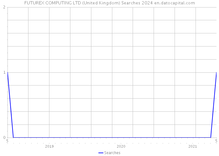 FUTUREX COMPUTING LTD (United Kingdom) Searches 2024 