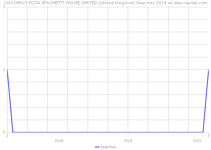 GIACOMO'S PIZZA SPAGHETTI HOUSE LIMITED (United Kingdom) Searches 2024 
