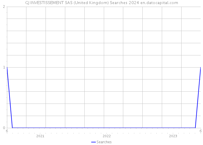 GJ INVESTISSEMENT SAS (United Kingdom) Searches 2024 