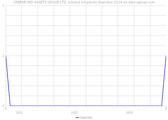 GREENFORD ASSETS GROUP LTD. (United Kingdom) Searches 2024 