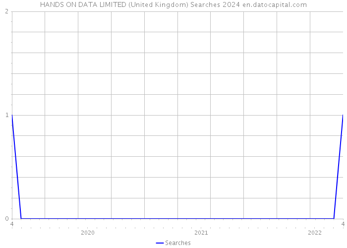 HANDS ON DATA LIMITED (United Kingdom) Searches 2024 