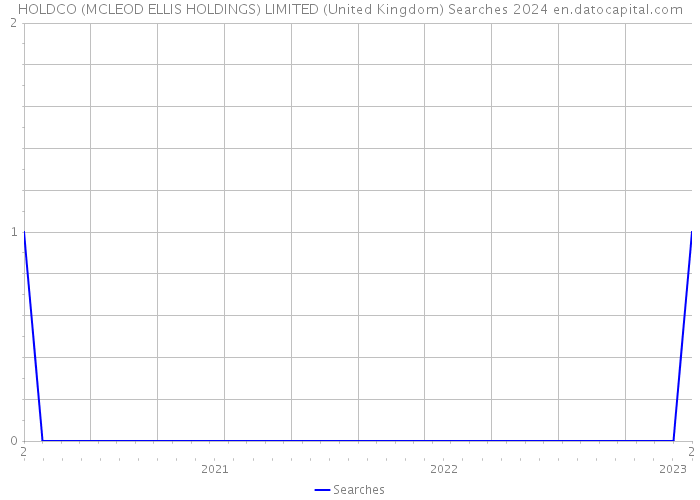 HOLDCO (MCLEOD ELLIS HOLDINGS) LIMITED (United Kingdom) Searches 2024 