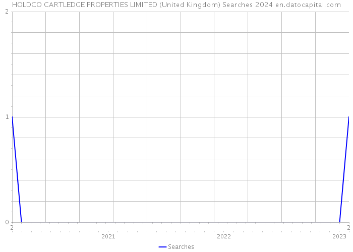 HOLDCO CARTLEDGE PROPERTIES LIMITED (United Kingdom) Searches 2024 