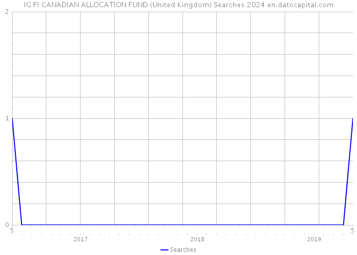IG FI CANADIAN ALLOCATION FUND (United Kingdom) Searches 2024 