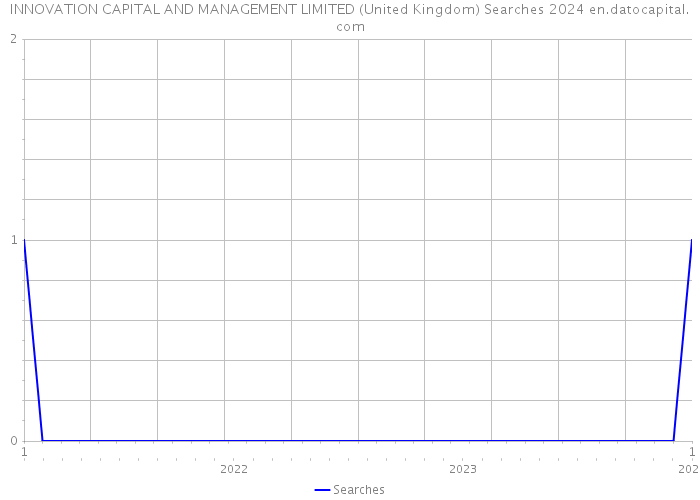 INNOVATION CAPITAL AND MANAGEMENT LIMITED (United Kingdom) Searches 2024 