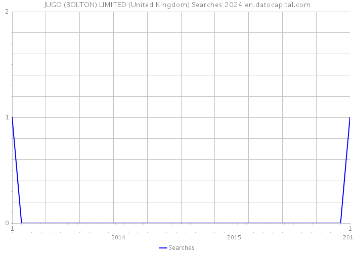 JUGO (BOLTON) LIMITED (United Kingdom) Searches 2024 