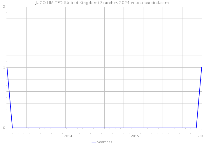 JUGO LIMITED (United Kingdom) Searches 2024 