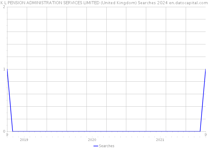 K L PENSION ADMINISTRATION SERVICES LIMITED (United Kingdom) Searches 2024 