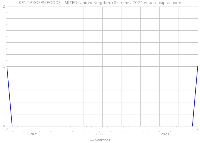 KENT FROZEN FOODS LIMITED (United Kingdom) Searches 2024 