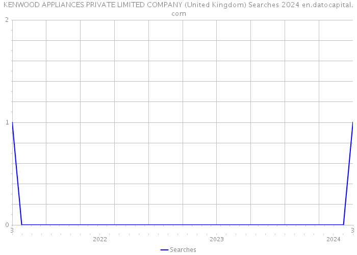 KENWOOD APPLIANCES PRIVATE LIMITED COMPANY (United Kingdom) Searches 2024 
