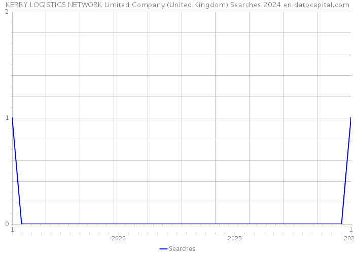 KERRY LOGISTICS NETWORK Limited Company (United Kingdom) Searches 2024 