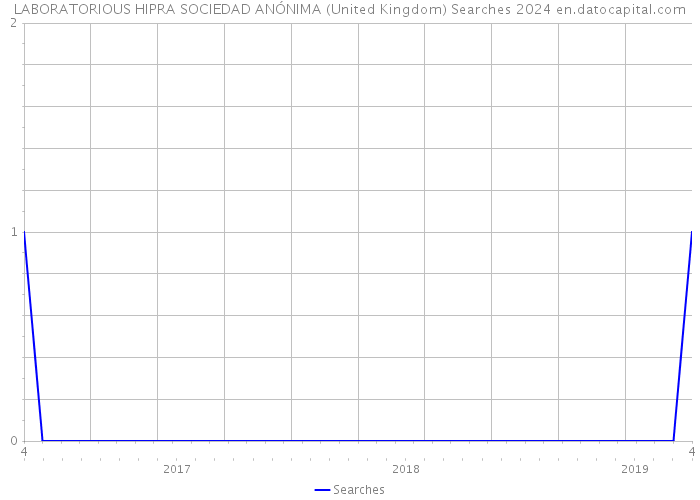 LABORATORIOUS HIPRA SOCIEDAD ANÓNIMA (United Kingdom) Searches 2024 