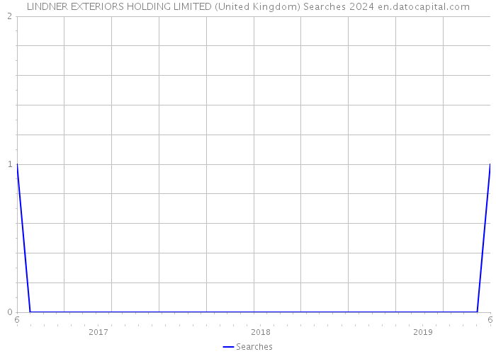 LINDNER EXTERIORS HOLDING LIMITED (United Kingdom) Searches 2024 