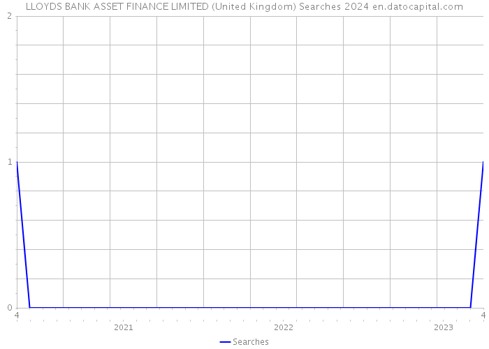 LLOYDS BANK ASSET FINANCE LIMITED (United Kingdom) Searches 2024 