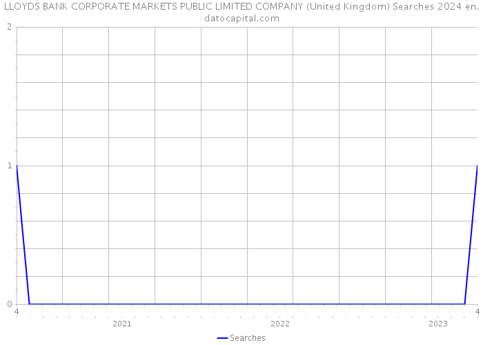 LLOYDS BANK CORPORATE MARKETS PUBLIC LIMITED COMPANY (United Kingdom) Searches 2024 