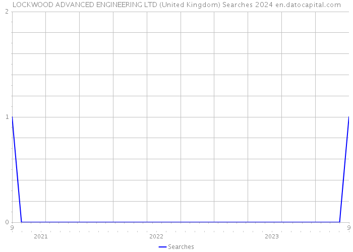 LOCKWOOD ADVANCED ENGINEERING LTD (United Kingdom) Searches 2024 