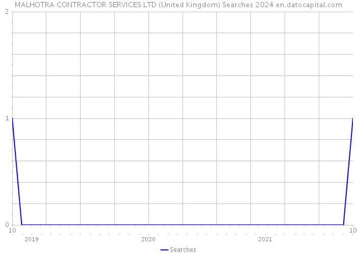 MALHOTRA CONTRACTOR SERVICES LTD (United Kingdom) Searches 2024 