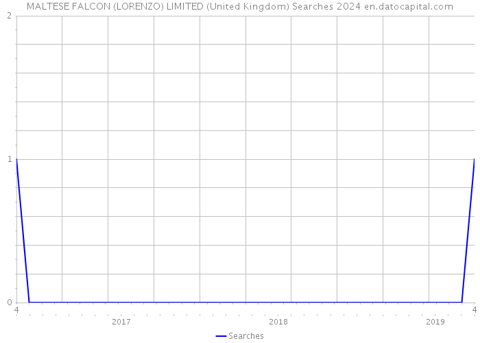 MALTESE FALCON (LORENZO) LIMITED (United Kingdom) Searches 2024 