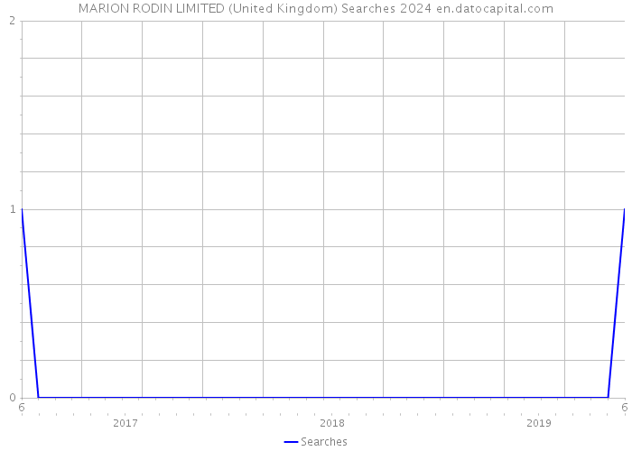 MARION RODIN LIMITED (United Kingdom) Searches 2024 