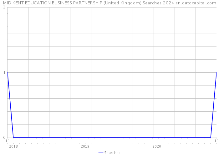 MID KENT EDUCATION BUSINESS PARTNERSHIP (United Kingdom) Searches 2024 