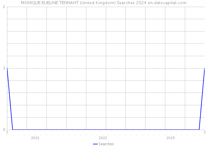 MONIQUE EUELINE TENNANT (United Kingdom) Searches 2024 