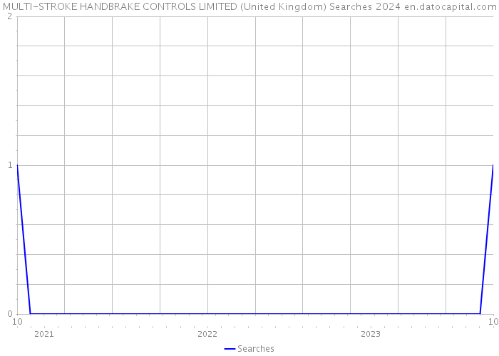 MULTI-STROKE HANDBRAKE CONTROLS LIMITED (United Kingdom) Searches 2024 