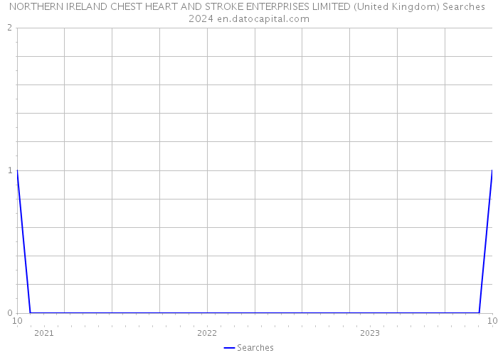 NORTHERN IRELAND CHEST HEART AND STROKE ENTERPRISES LIMITED (United Kingdom) Searches 2024 