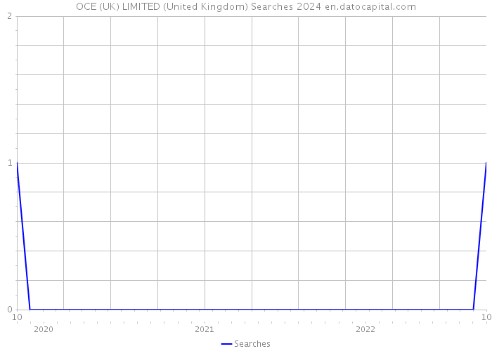 OCE (UK) LIMITED (United Kingdom) Searches 2024 