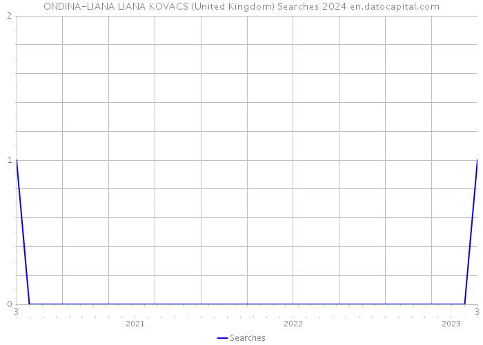ONDINA-LIANA LIANA KOVACS (United Kingdom) Searches 2024 