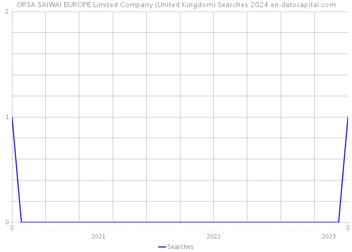ORSA SAIWAI EUROPE Limited Company (United Kingdom) Searches 2024 
