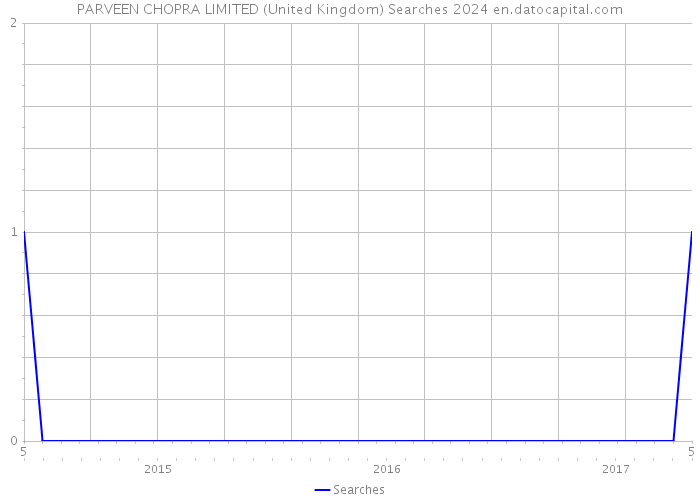 PARVEEN CHOPRA LIMITED (United Kingdom) Searches 2024 
