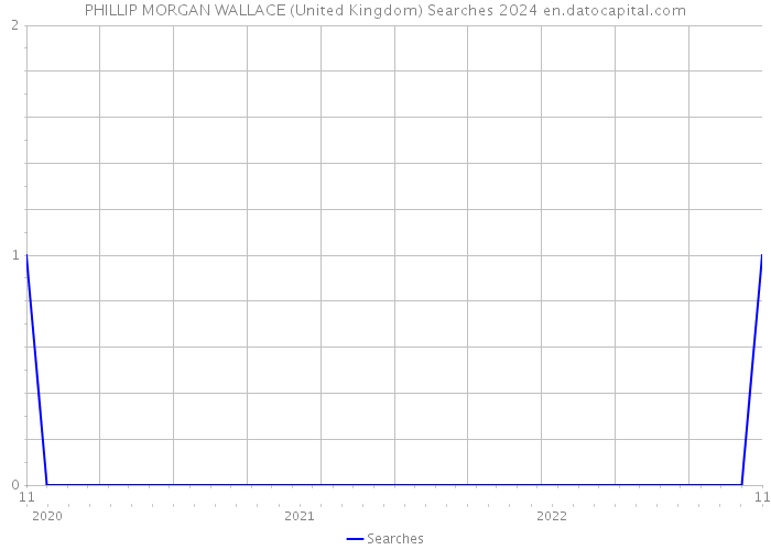 PHILLIP MORGAN WALLACE (United Kingdom) Searches 2024 