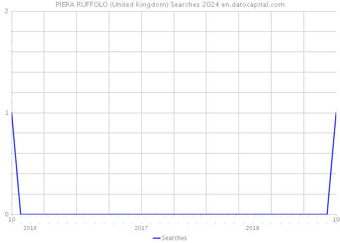 PIERA RUFFOLO (United Kingdom) Searches 2024 
