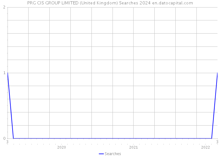 PRG CIS GROUP LIMITED (United Kingdom) Searches 2024 