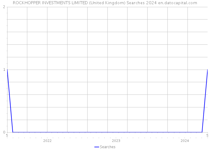 ROCKHOPPER INVESTMENTS LIMITED (United Kingdom) Searches 2024 