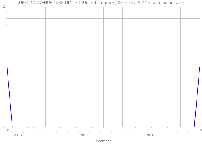 RUFFORD AVENUE 1968 LIMITED (United Kingdom) Searches 2024 