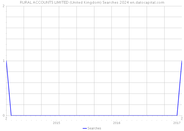 RURAL ACCOUNTS LIMITED (United Kingdom) Searches 2024 