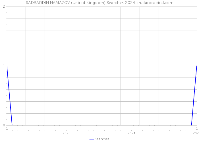 SADRADDIN NAMAZOV (United Kingdom) Searches 2024 