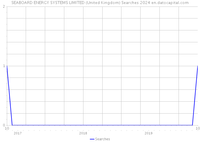 SEABOARD ENERGY SYSTEMS LIMITED (United Kingdom) Searches 2024 