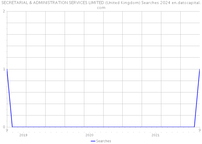 SECRETARIAL & ADMINISTRATION SERVICES LIMITED (United Kingdom) Searches 2024 
