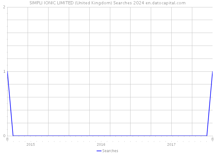 SIMPLI IONIC LIMITED (United Kingdom) Searches 2024 