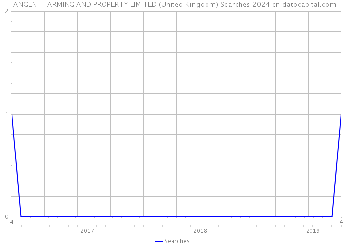 TANGENT FARMING AND PROPERTY LIMITED (United Kingdom) Searches 2024 