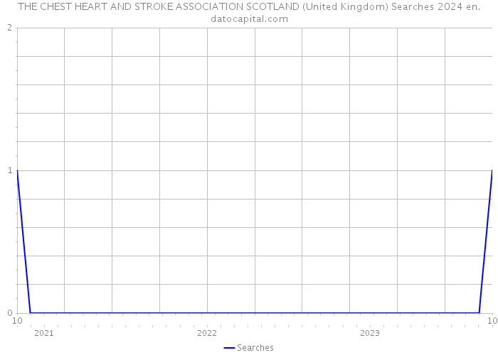 THE CHEST HEART AND STROKE ASSOCIATION SCOTLAND (United Kingdom) Searches 2024 